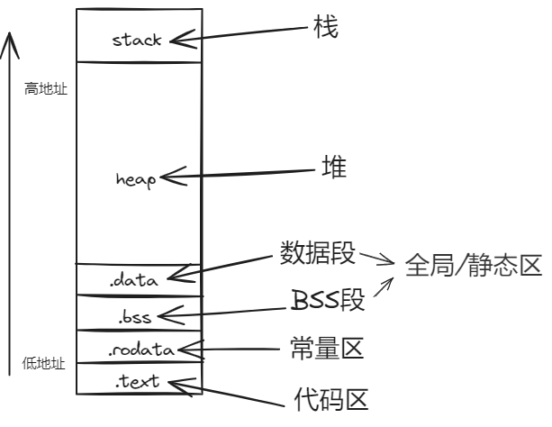 C内存模型