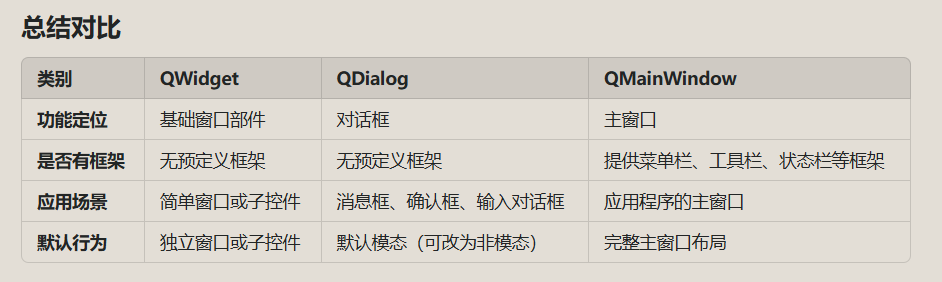 QObject，QMainWindpw，QWidget，QDialog介绍