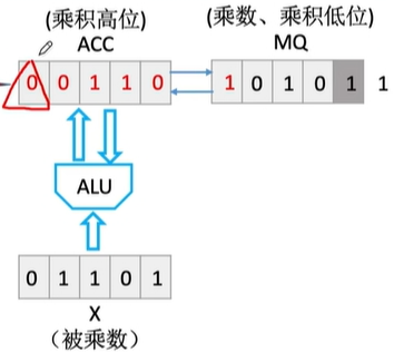 乘法过程