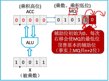 补码一位乘法硬件构成