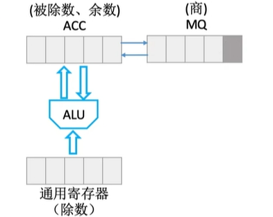 恢复余数法