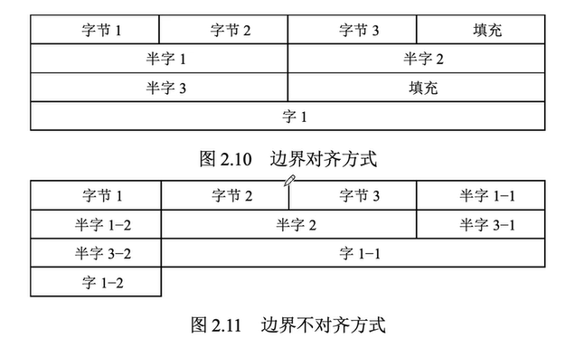 边界对齐、不对齐