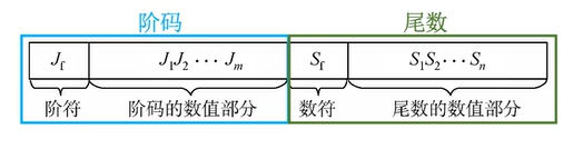 科学计数法