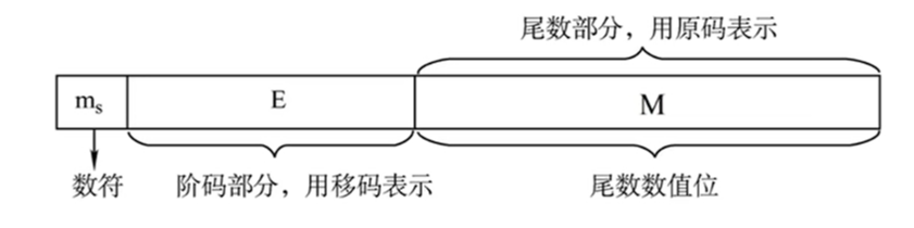 IEEE 754标准的浮点数格式