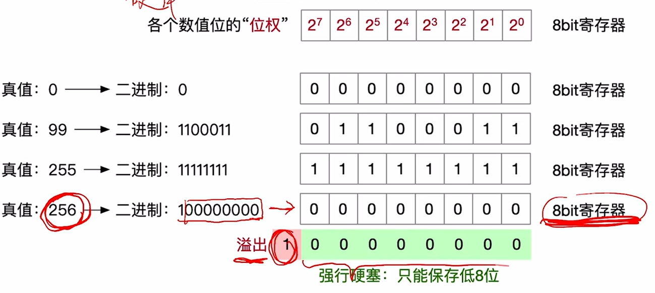 计算机存储无符号数的示意图