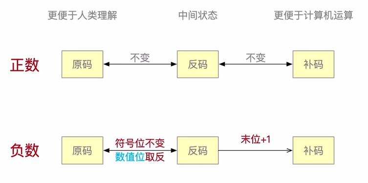 原码到反码补码的转换