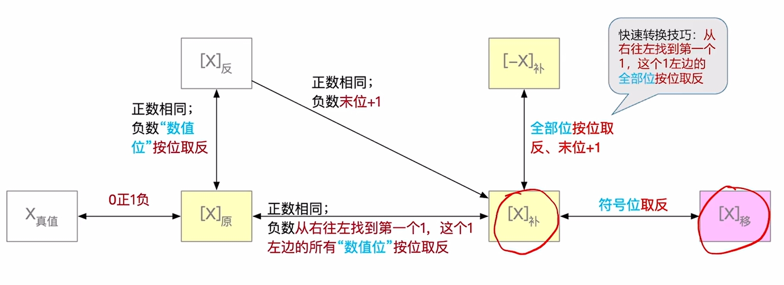 原、反、补、移码的转换