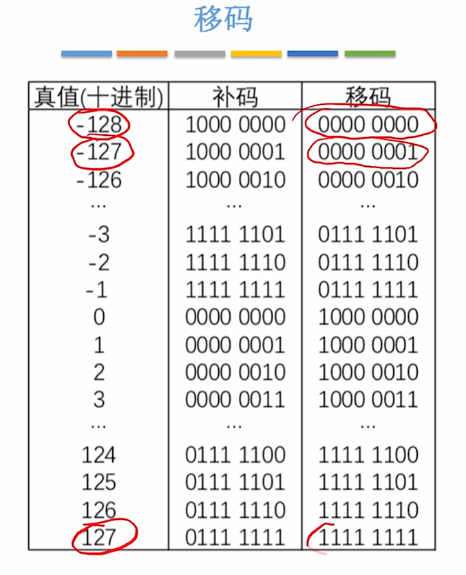 移码补码