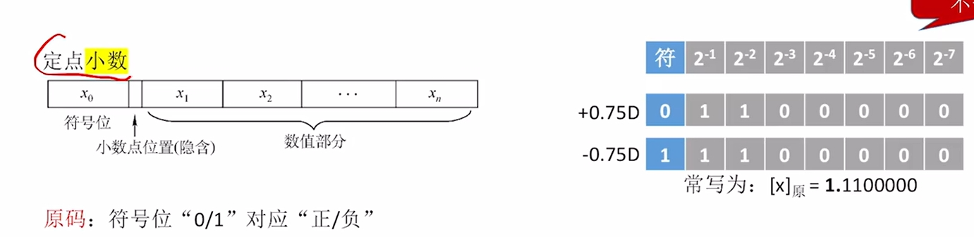 定点小数的原码表示