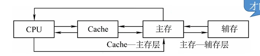 存储器和CPU之间的调用关系