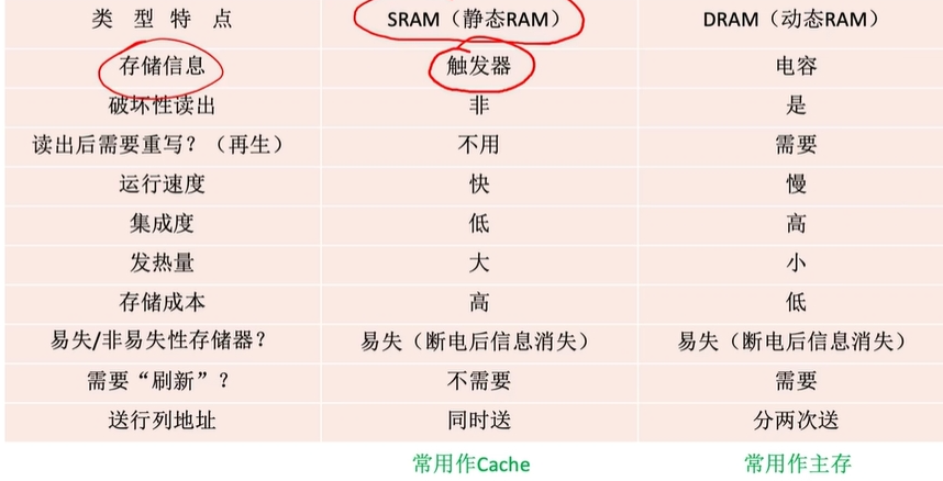 DRAM和SRAM的对比