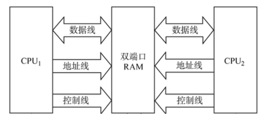 双端口RAM