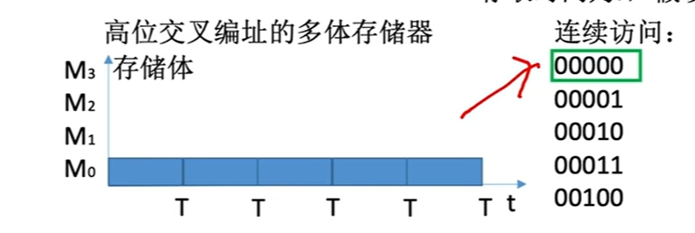 高位交叉访存甘特图