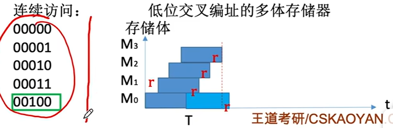 低位交叉访存甘特图