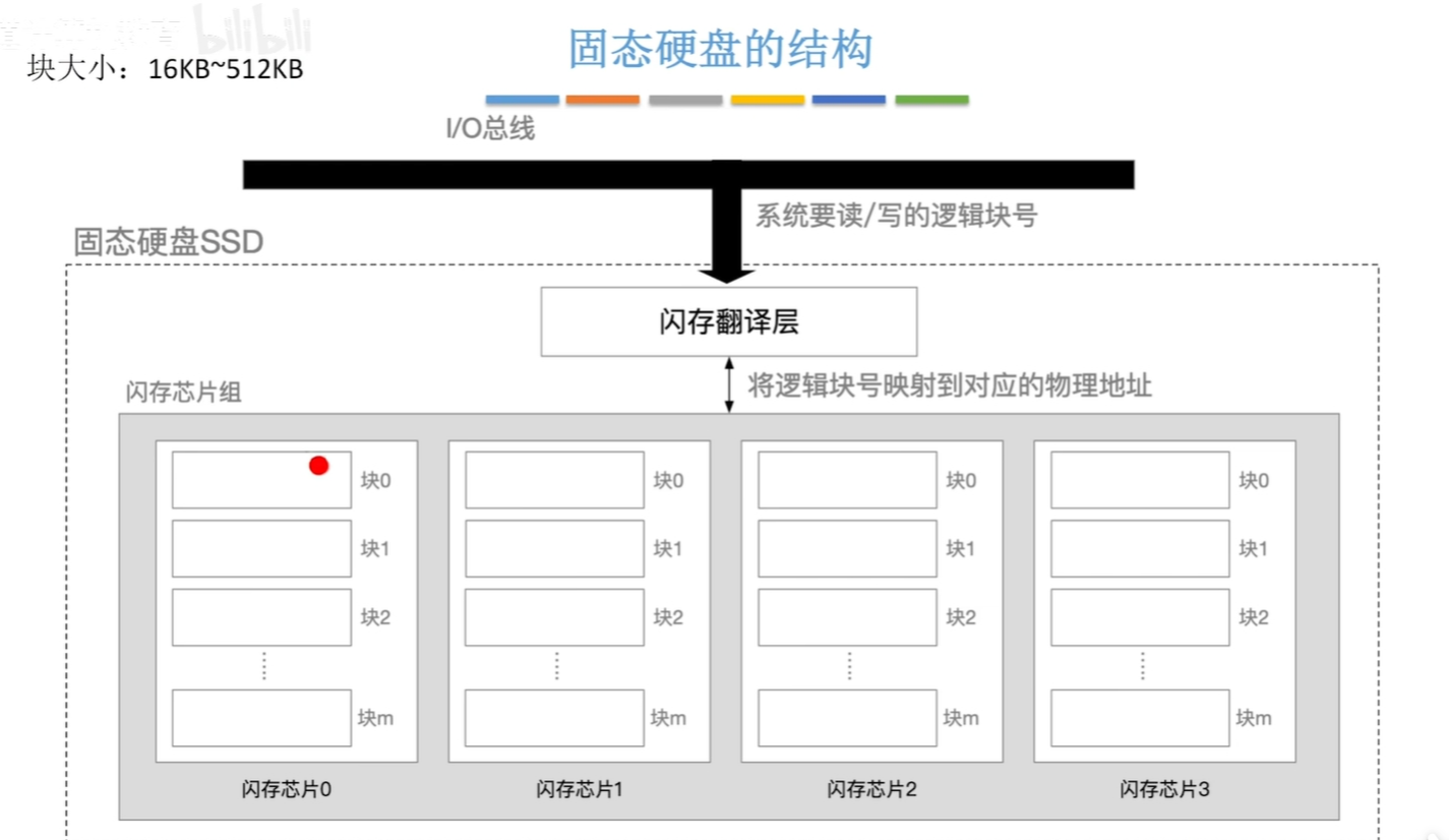 固态硬盘的结构