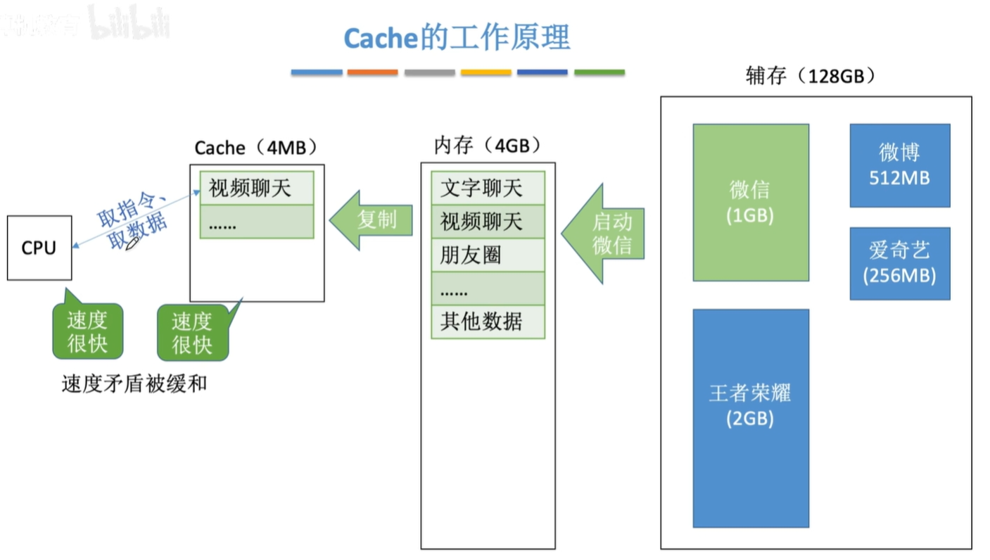 Cache的工作原理