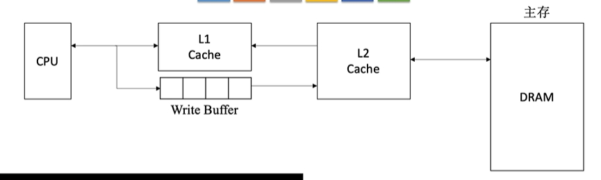 多级Cache