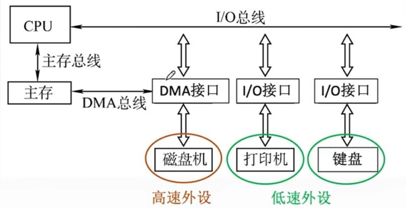 DMA控制方式