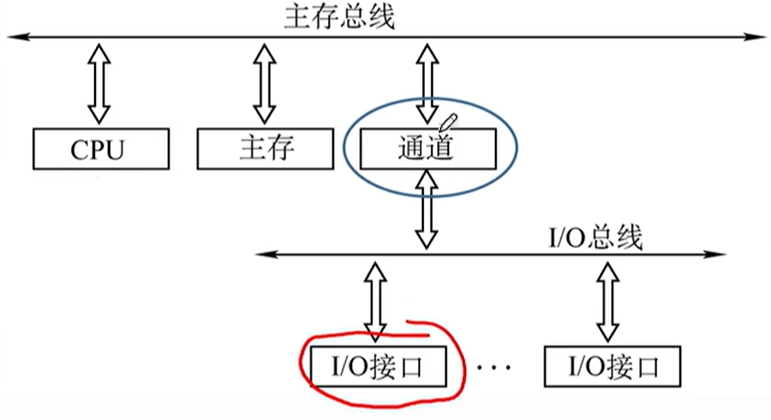 通道控制