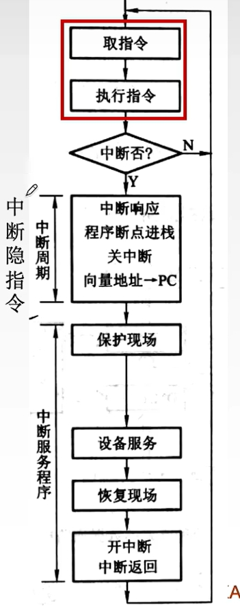 中断处理过程流程图