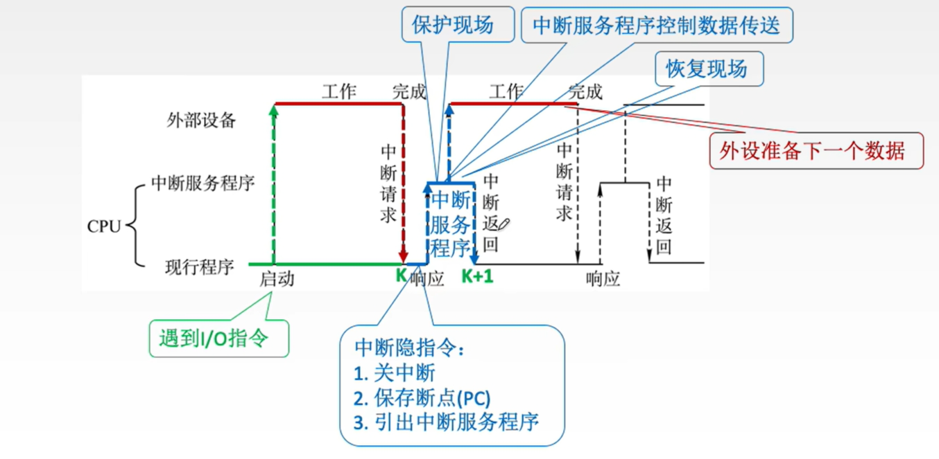 程序中断方式