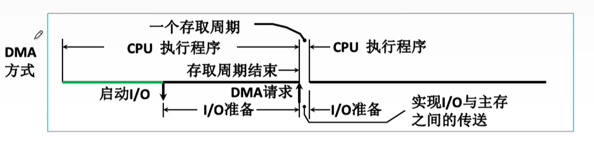 DMA方式