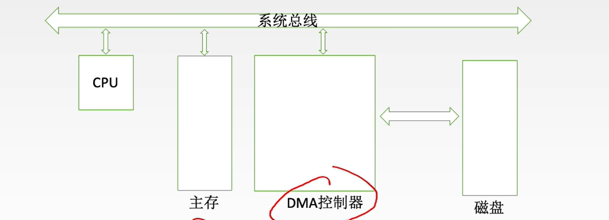 DMA控制器