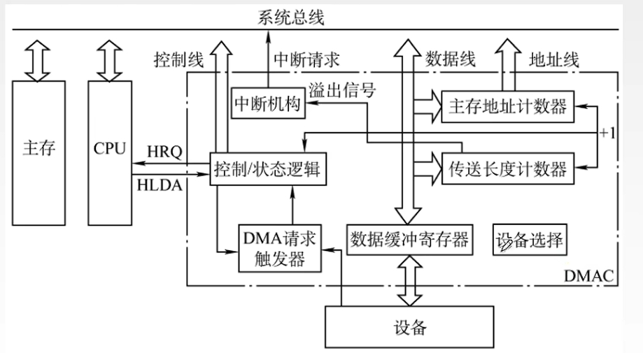 DMA的内部结构