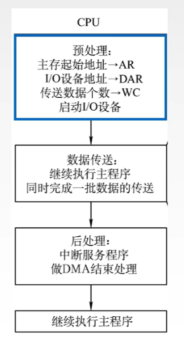 DMA传送过程