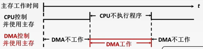 停止CPU访问主存