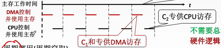 DMA与CPU交替访存