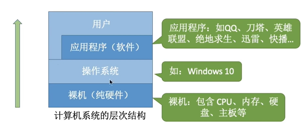 计算机系统的层次结构