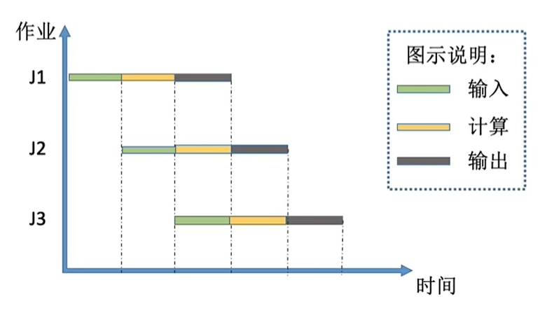 多道批处理系统