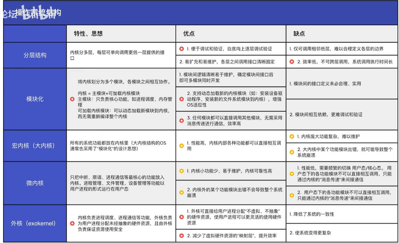 OS结构表