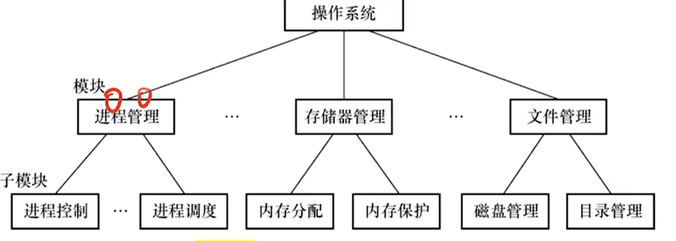 模块化