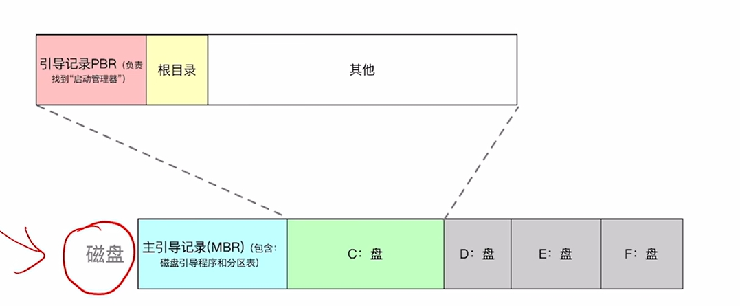 磁盘结构