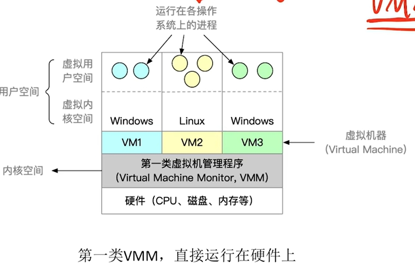 第一类虚拟机管理程序