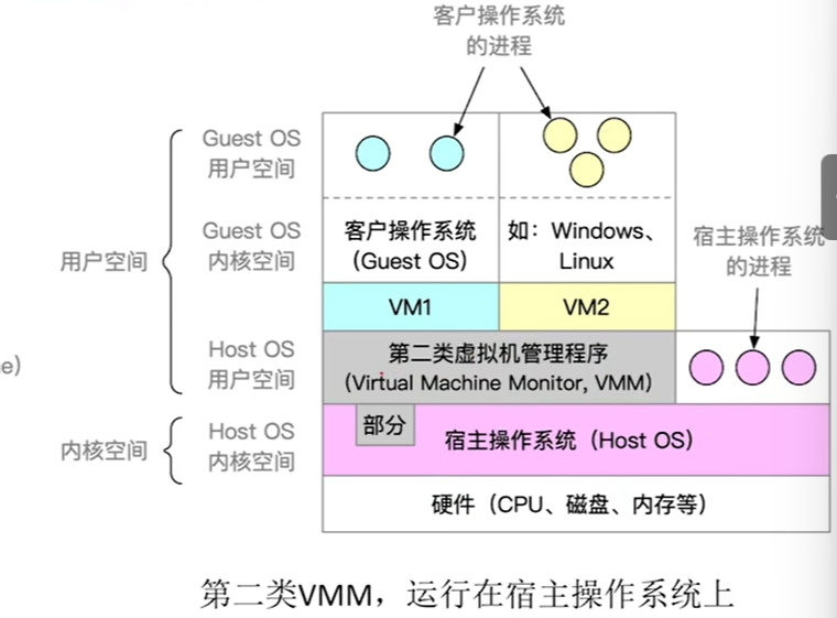 第二类VMM