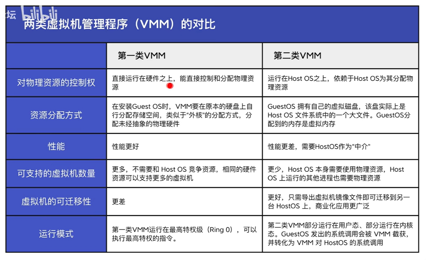 虚拟机管理程序的对比