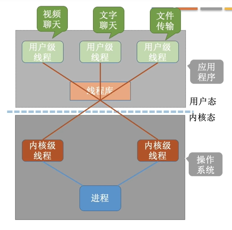 多对多模型