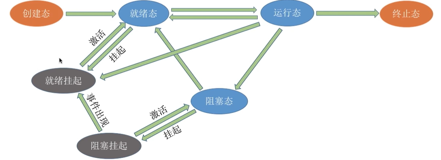 七状态模型