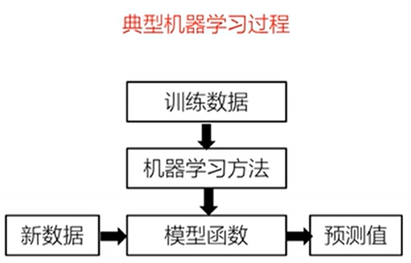 典型机器学习的过程