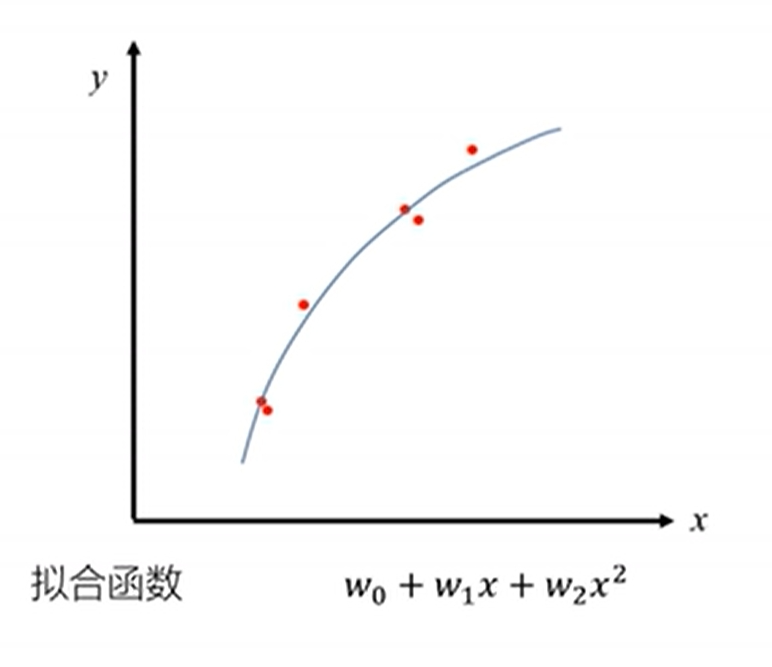 正则化拟合函数