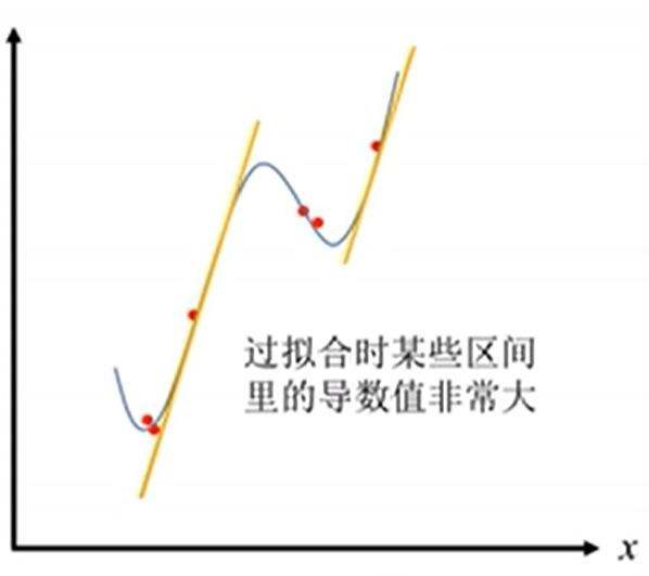 L2正则化过拟合
