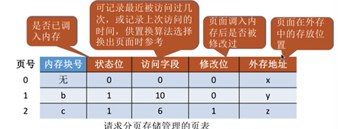 请求分页存储管理的页表