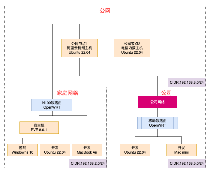 network topology diagram