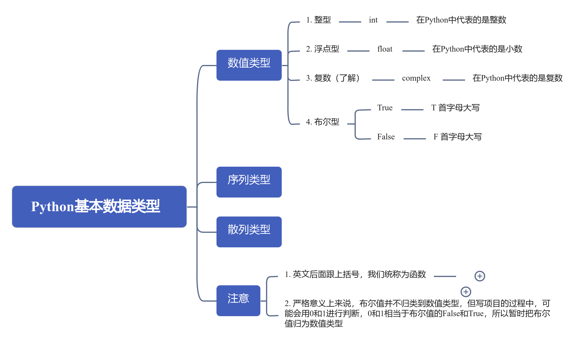 Python基本数据类型