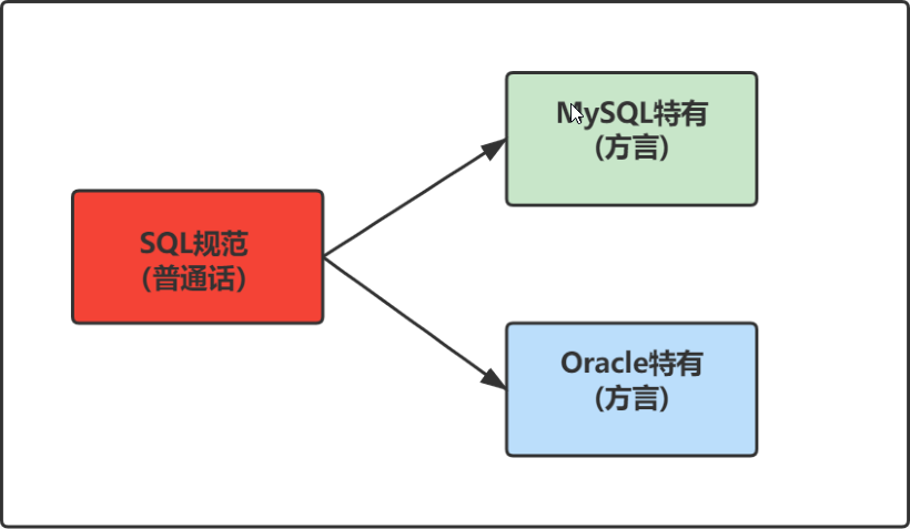 MySQL 系列一：基础概念