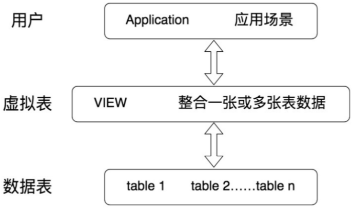 《MySQL 基础篇》八：约束和视图