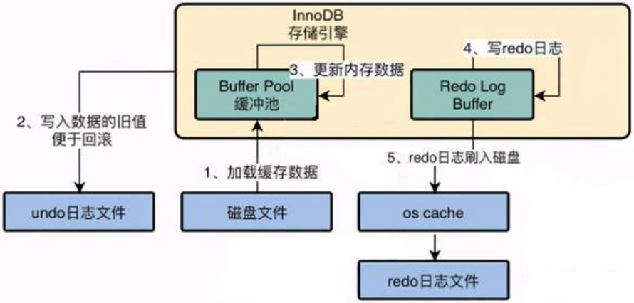 《MySQL 进阶篇》十九：事务日志